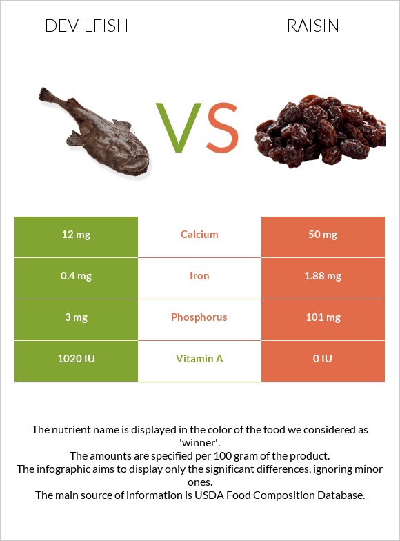 Devilfish vs Raisin infographic