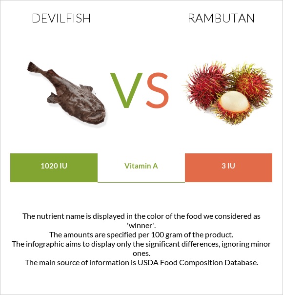 Devilfish vs Rambutan infographic