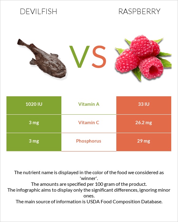 Devilfish vs Raspberry infographic