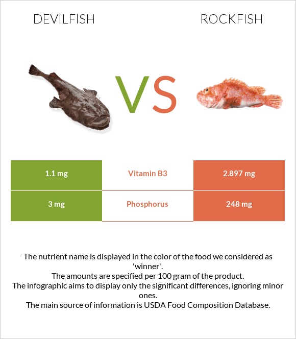 Devilfish vs Rockfish infographic