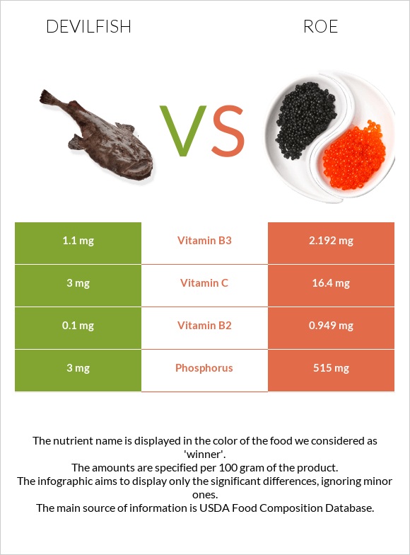 Devilfish vs Roe infographic