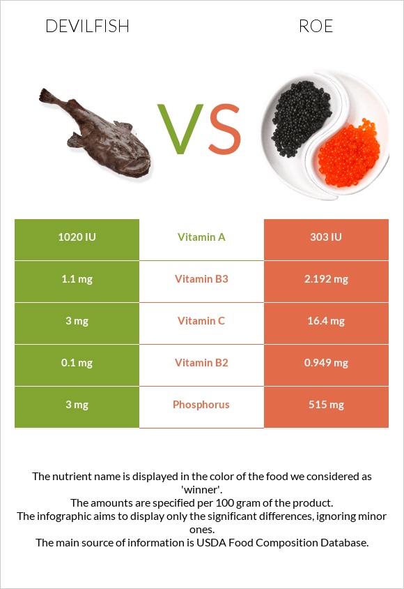 Devilfish vs Roe infographic