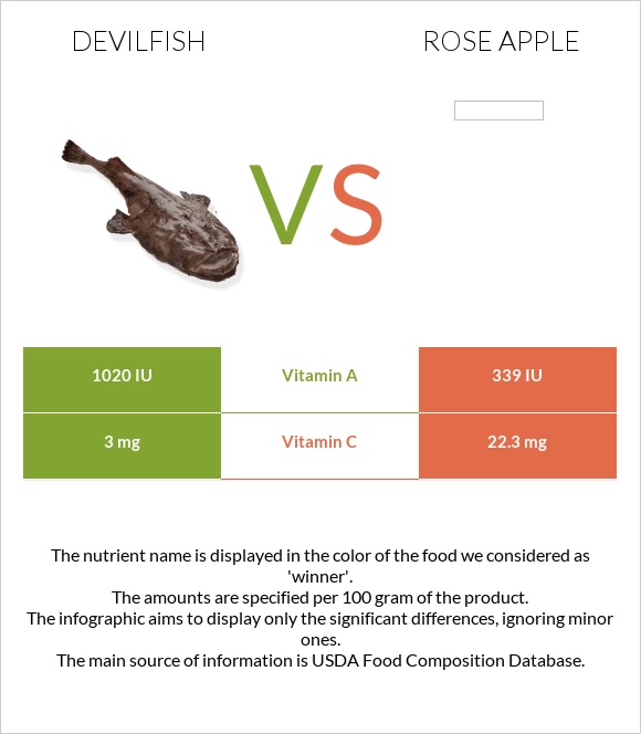 Devilfish vs Rose apple infographic