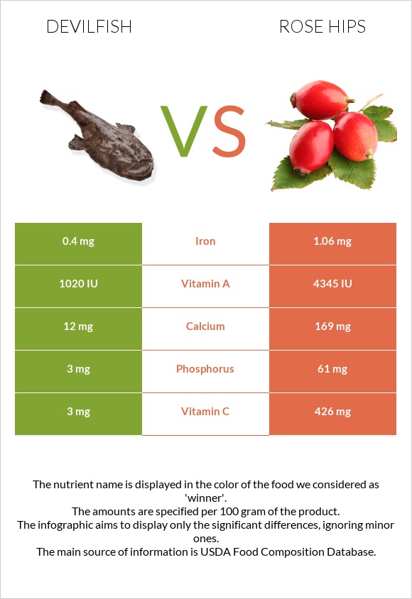 Devilfish vs Rose hips infographic