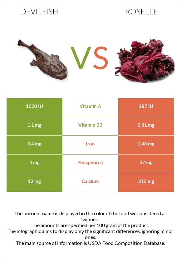 Devilfish vs Roselle infographic