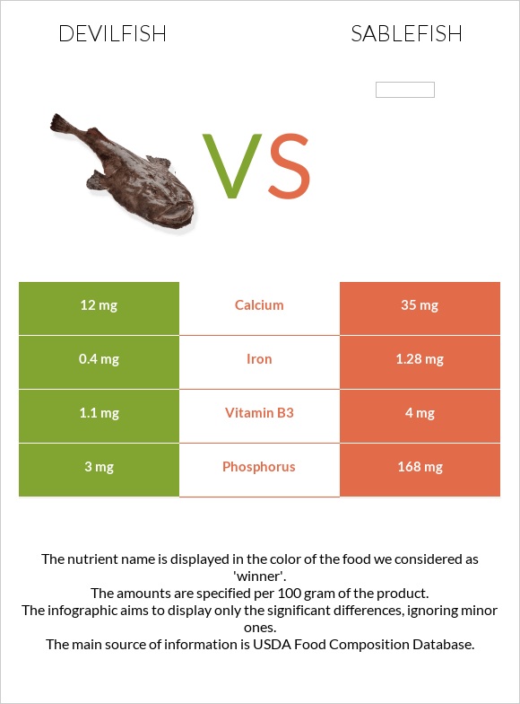 Devilfish vs Sablefish infographic