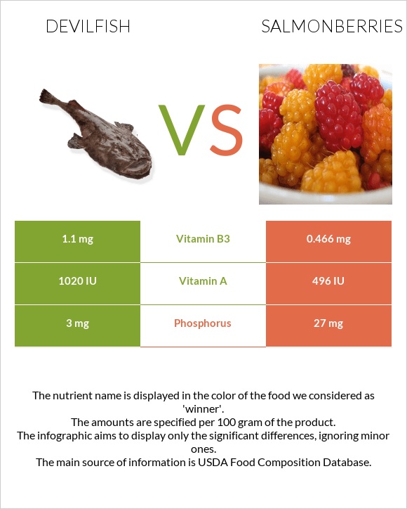 Devilfish vs Salmonberries infographic