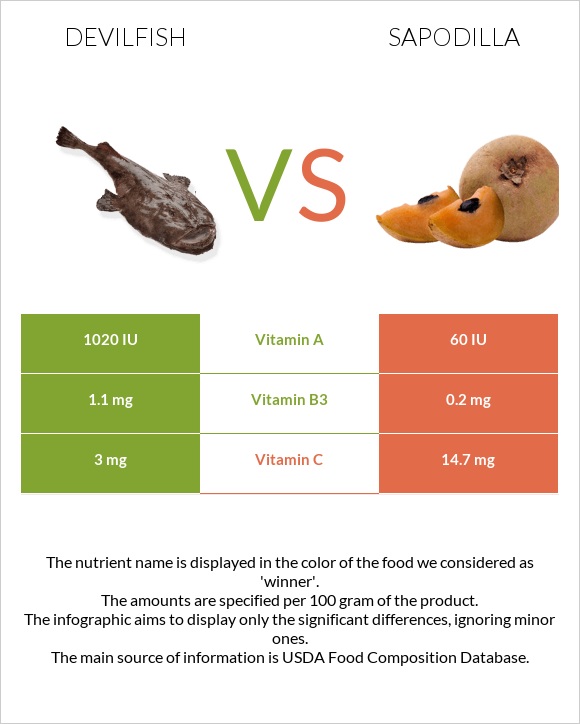 Devilfish vs Sapodilla infographic