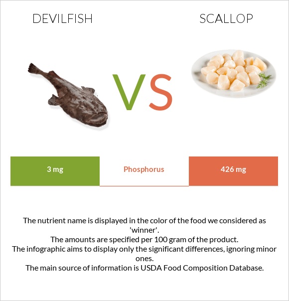 Devilfish vs Scallop infographic