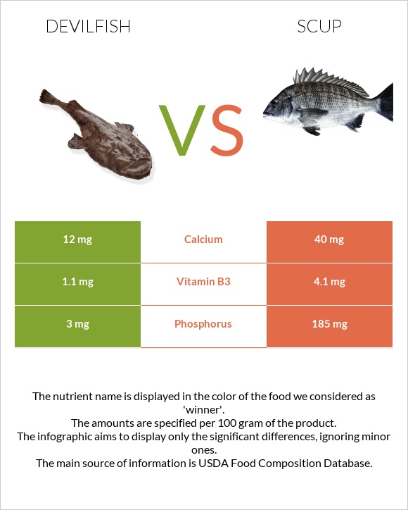 Devilfish vs Scup infographic