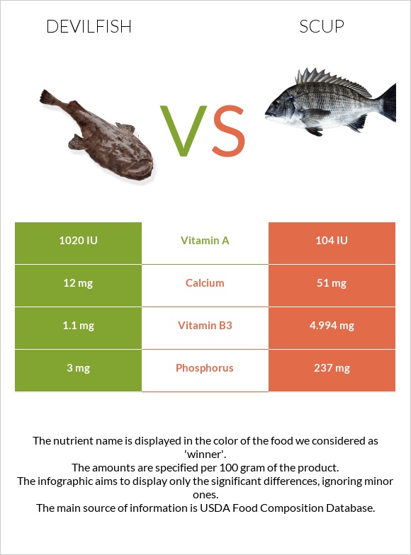 Devilfish vs Scup infographic