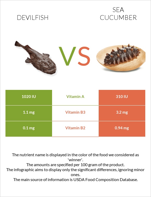 Devilfish vs Sea cucumber infographic