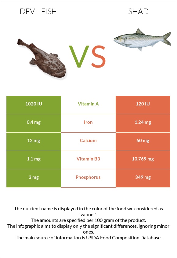 Devilfish vs Shad infographic