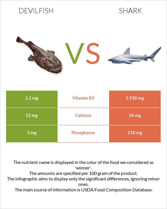Devilfish vs Շնաձկներ infographic