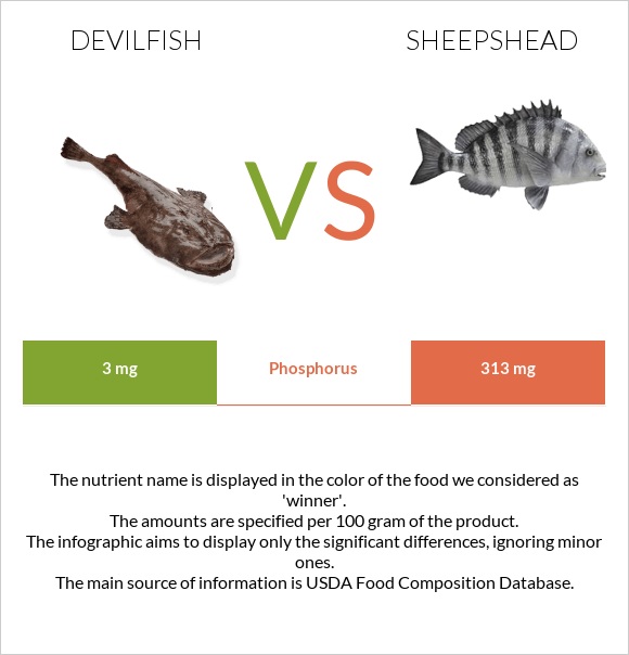 Devilfish vs Sheepshead infographic