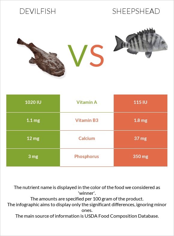 Devilfish vs Sheepshead infographic