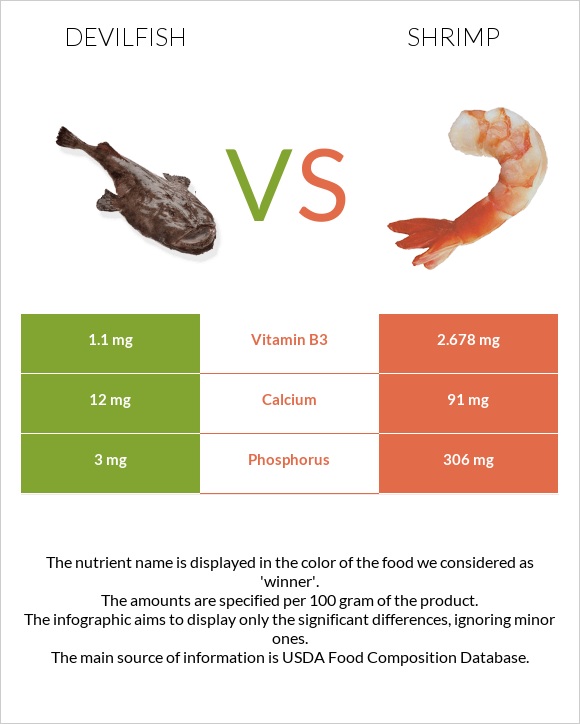 Devilfish vs Մանր ծովախեցգետին infographic