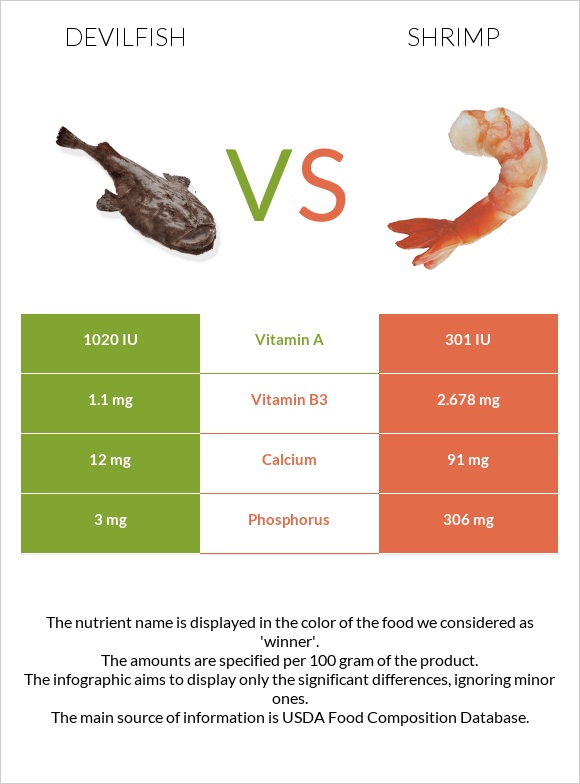 Devilfish vs Մանր ծովախեցգետին infographic