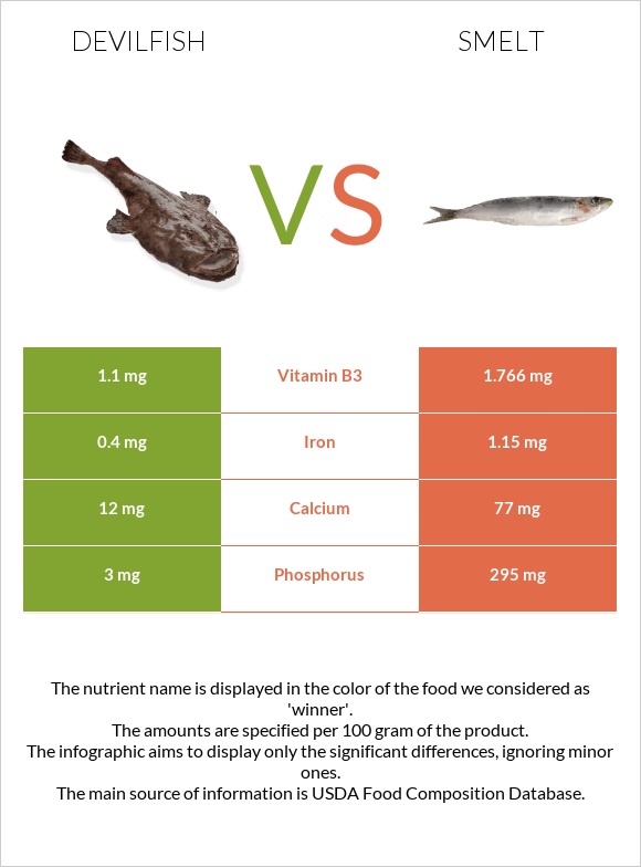 Devilfish vs Smelt infographic
