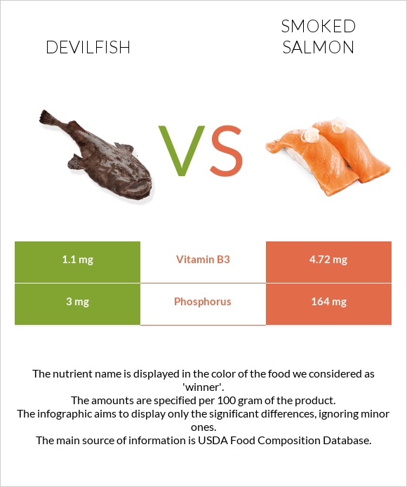 Devilfish vs Ապխտած սաղմոն infographic