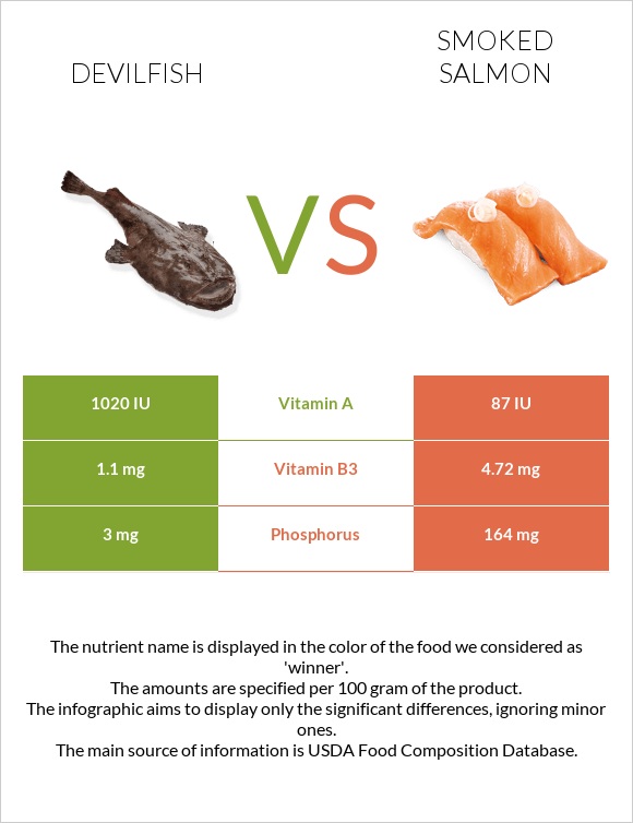 Devilfish vs Ապխտած սաղմոն infographic