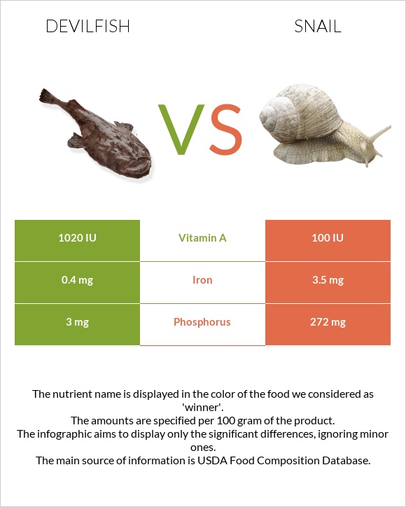 Devilfish vs Խխունջ infographic