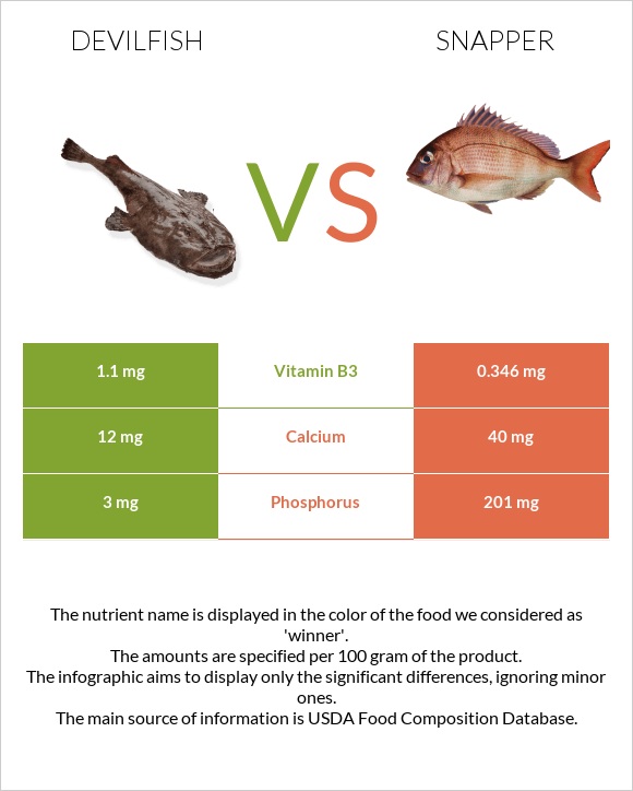 Devilfish vs Snapper infographic