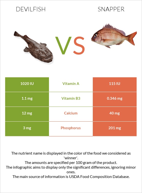 Devilfish vs Snapper infographic