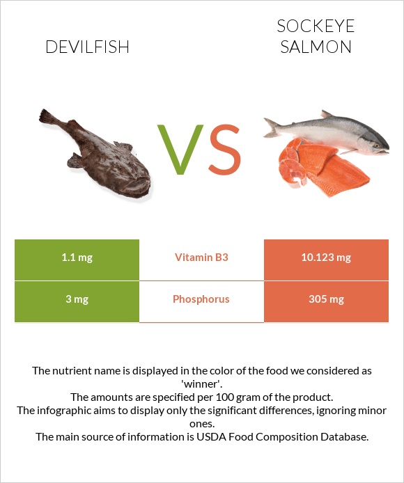 Devilfish vs Sockeye salmon infographic