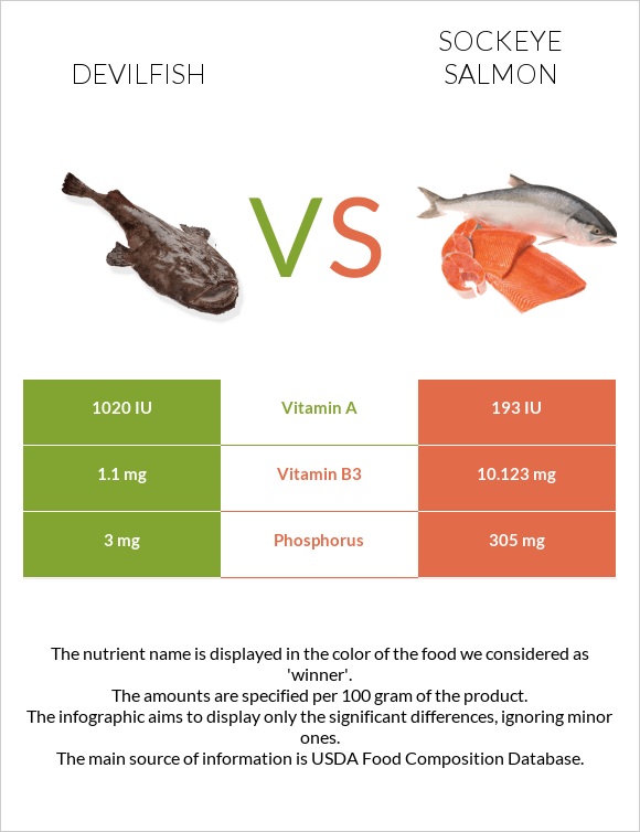 Devilfish vs Sockeye salmon infographic