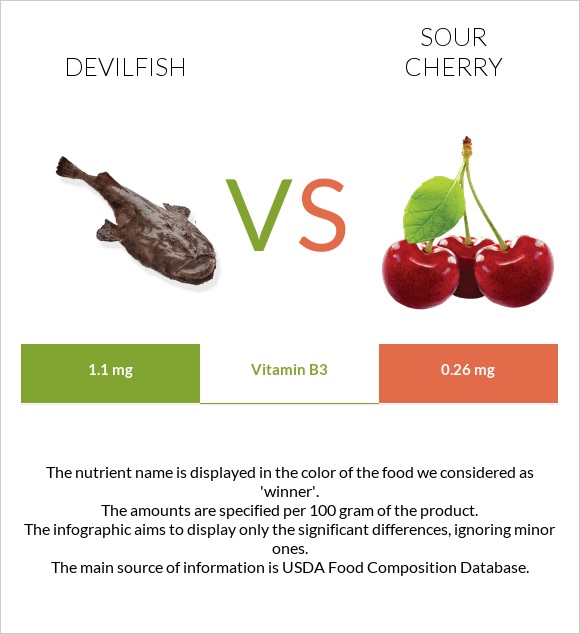 Devilfish vs Sour cherry infographic