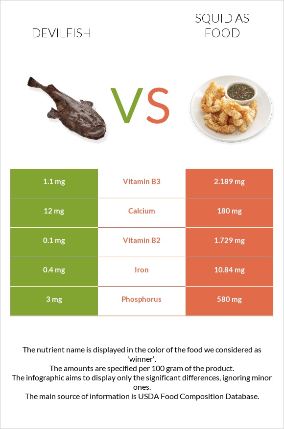 Devilfish vs Squid infographic