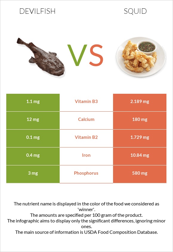 Devilfish vs Squid infographic