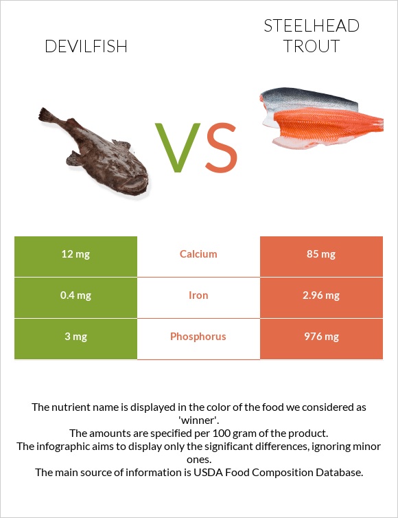 Devilfish vs Steelhead trout, boiled, canned (Alaska Native) infographic
