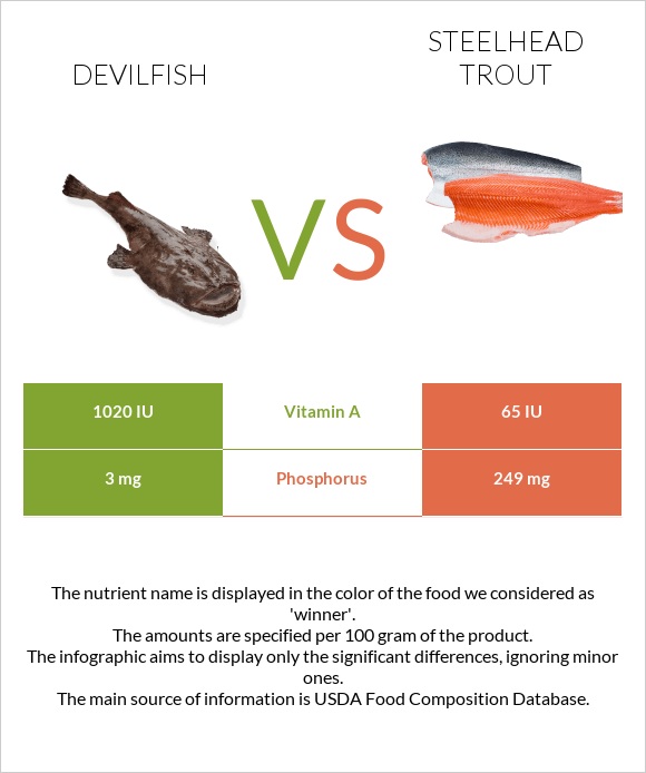 Devilfish vs Steelhead trout, boiled, canned (Alaska Native) infographic