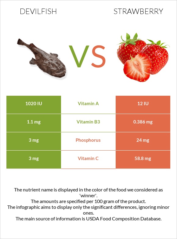 Devilfish vs Strawberry infographic