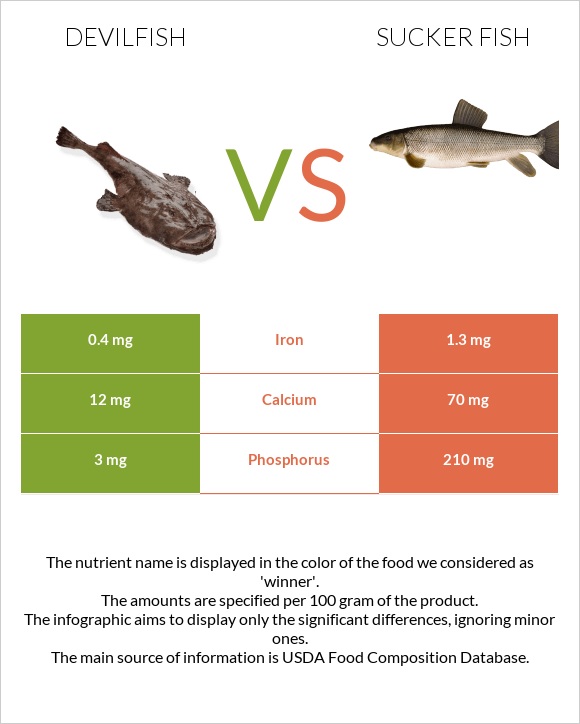 Devilfish vs Sucker fish infographic