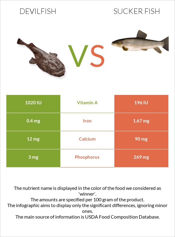 Devilfish vs Sucker fish infographic