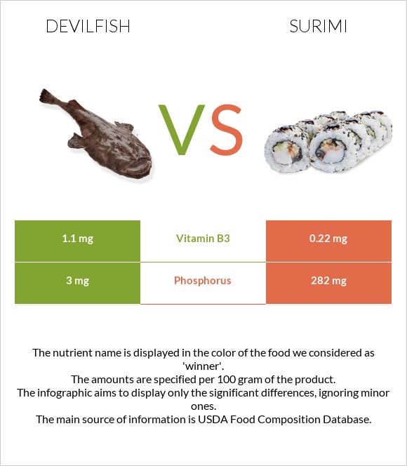 Devilfish vs Ծովախեցգետին սուրիմի infographic