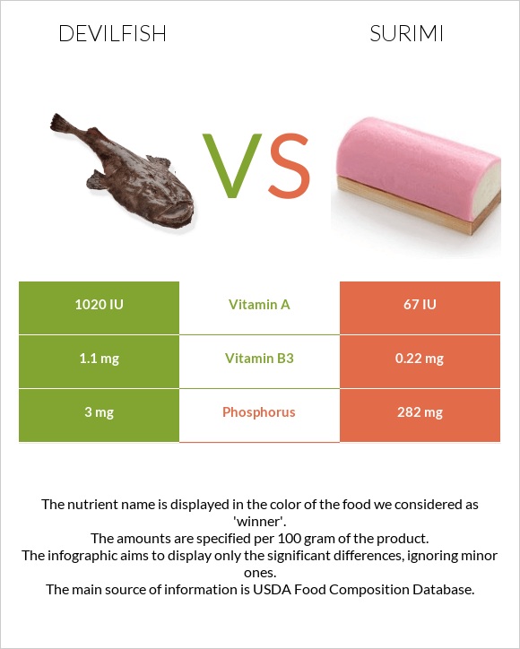 Devilfish vs Ծովախեցգետին սուրիմի infographic