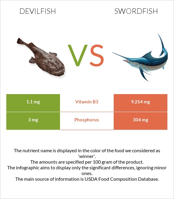 Devilfish vs Swordfish infographic