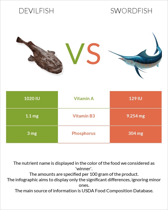 Devilfish vs Թրաձուկ infographic