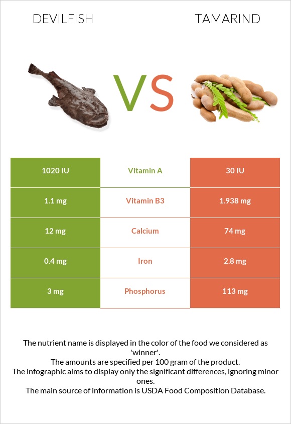 Devilfish vs Tamarind infographic
