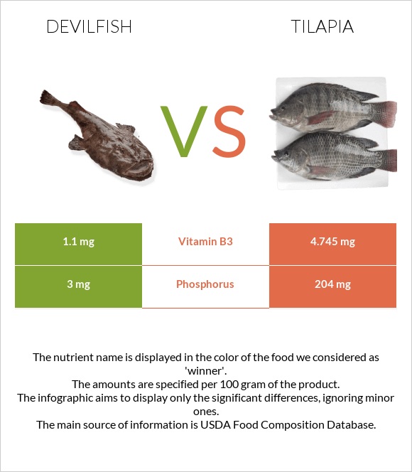 Devilfish vs Tilapia infographic