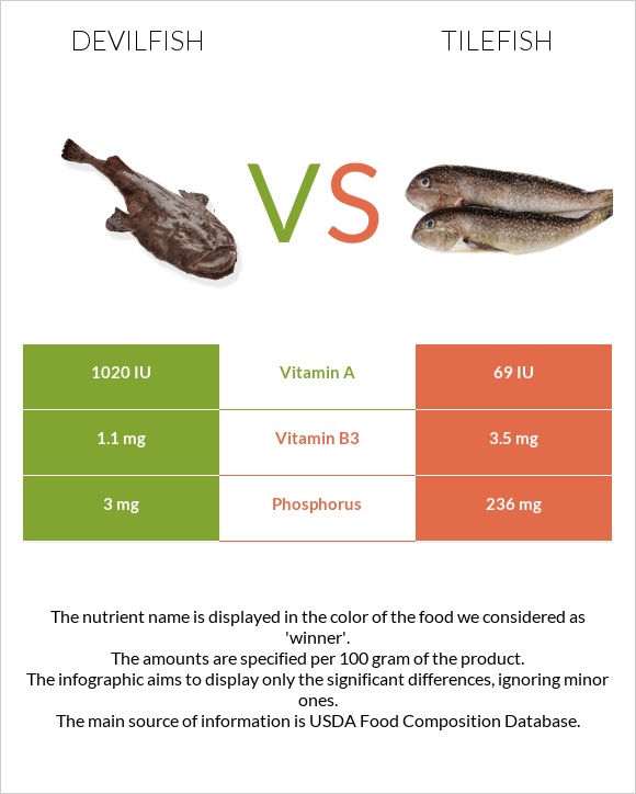 Devilfish vs Tilefish infographic