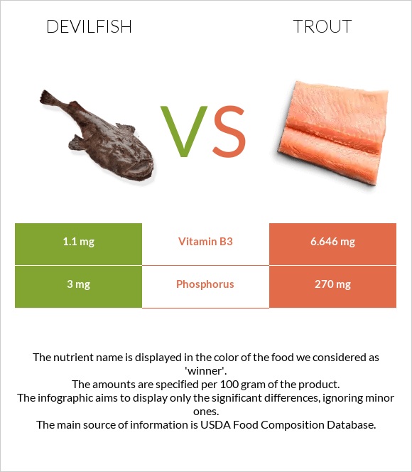 Devilfish vs Trout infographic
