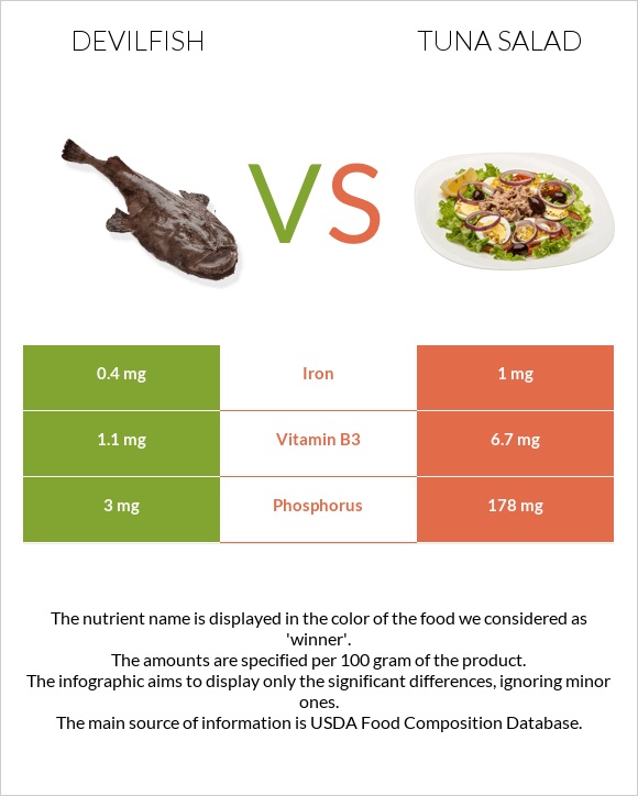 Devilfish vs Tuna salad infographic