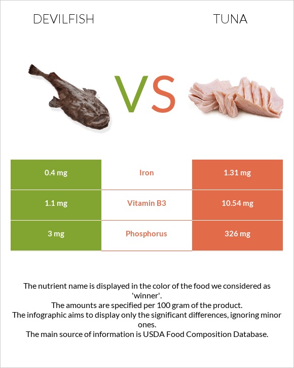 Devilfish vs Tuna infographic