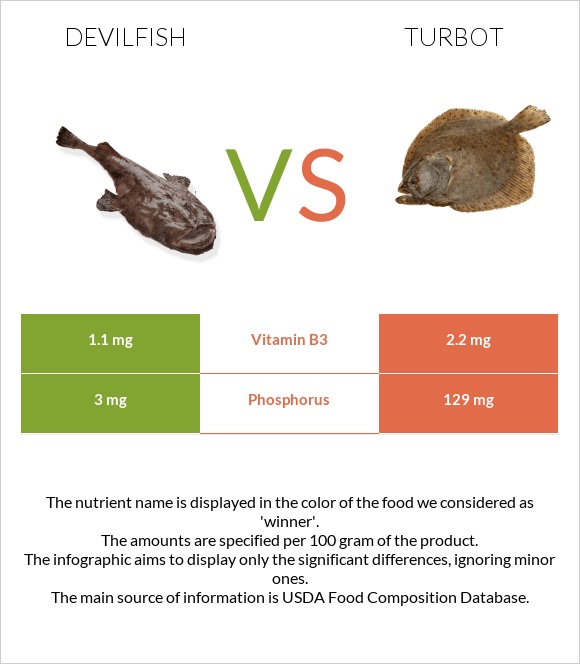 Devilfish vs Turbot infographic
