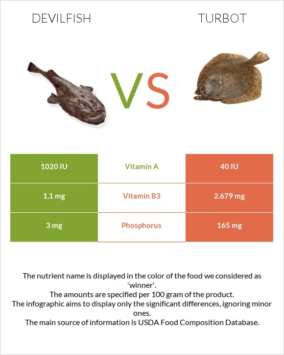 Devilfish vs Turbot infographic